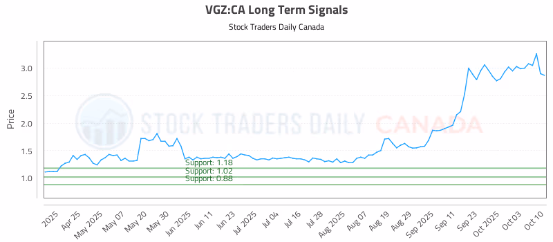 Stock Chart for VGZ:CA