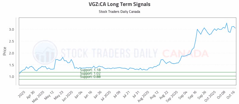 Stock Chart for VGZ:CA