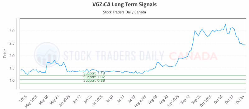 Stock Chart for VGZ:CA