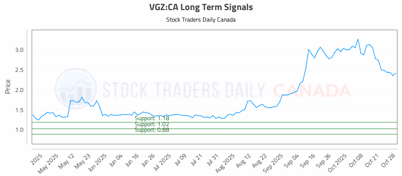 Stock Chart for VGZ:CA
