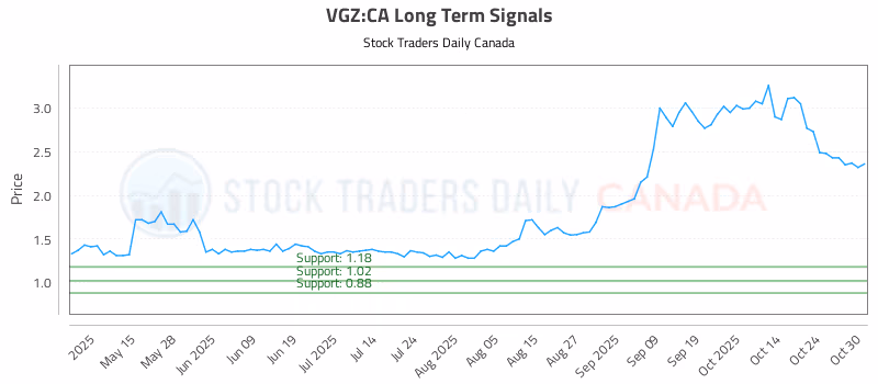 Stock Chart for VGZ:CA