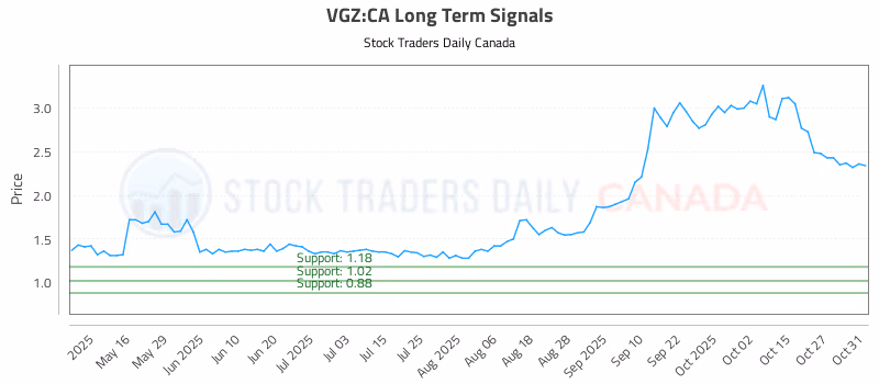 Stock Chart for VGZ:CA
