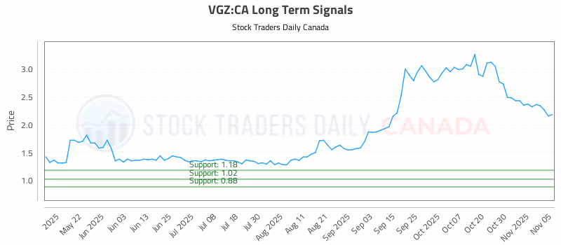 Stock Chart for VGZ:CA