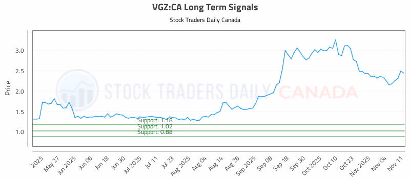 Stock Chart for VGZ:CA