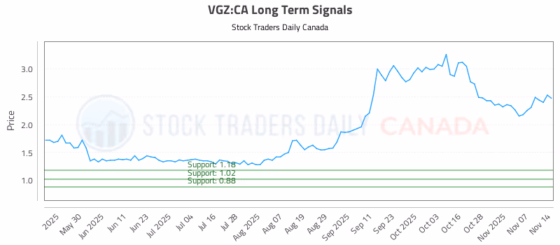 Stock Chart for VGZ:CA