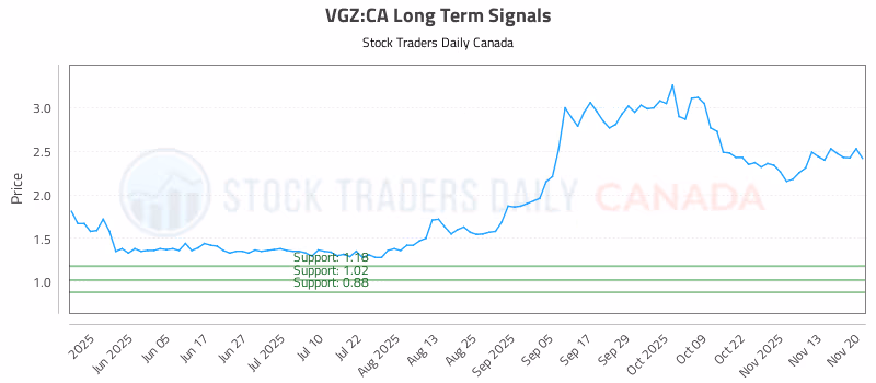 Stock Chart for VGZ:CA