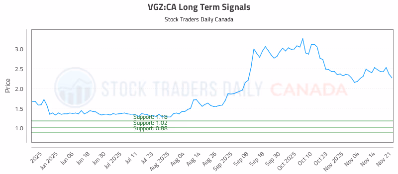 Stock Chart for VGZ:CA