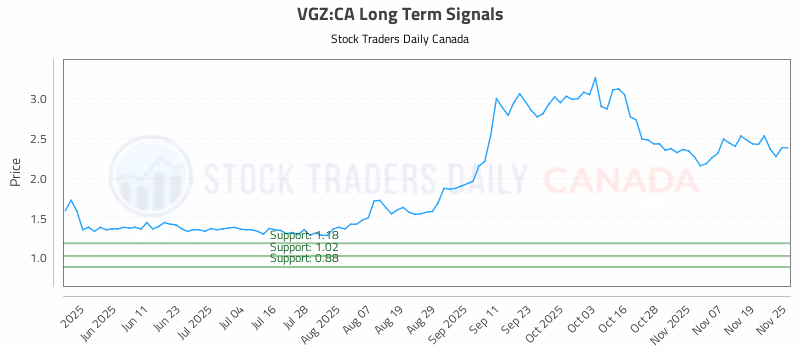 Stock Chart for VGZ:CA