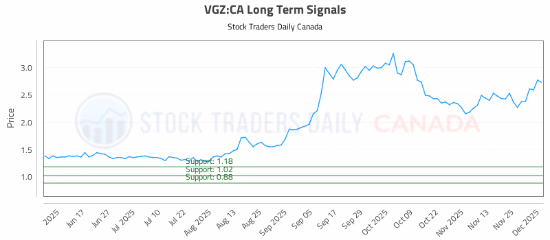 Stock Chart for VGZ:CA