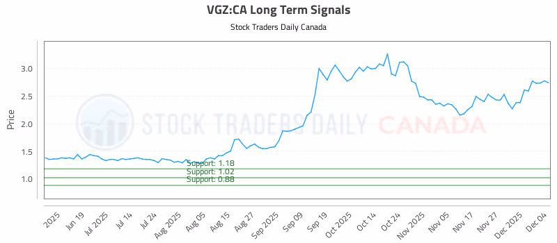 Stock Chart for VGZ:CA