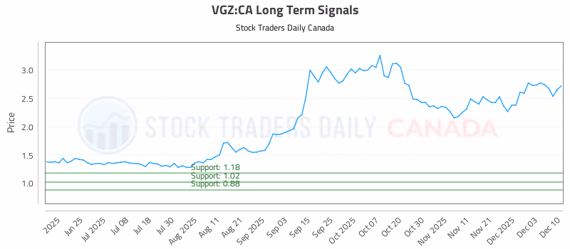 Stock Chart for VGZ:CA