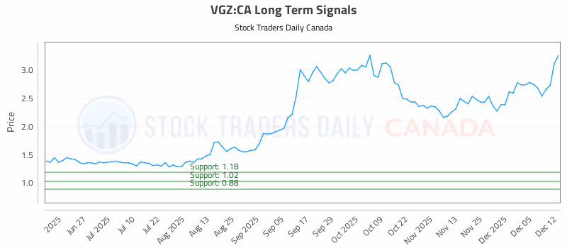Stock Chart for VGZ:CA