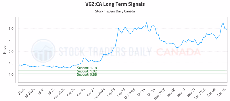 Stock Chart for VGZ:CA