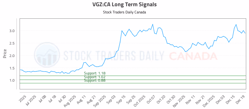 Stock Chart for VGZ:CA