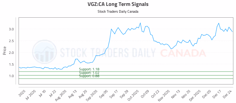 Stock Chart for VGZ:CA