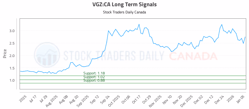 Stock Chart for VGZ:CA