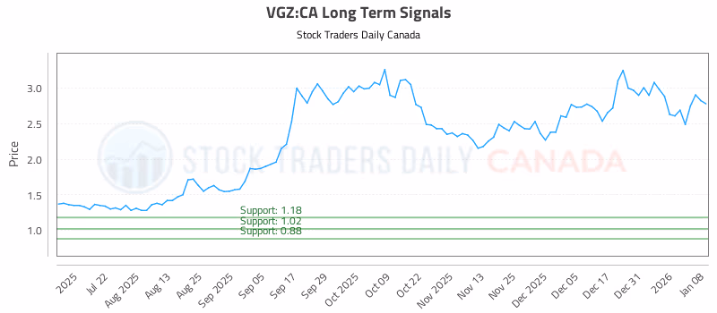 Stock Chart for VGZ:CA