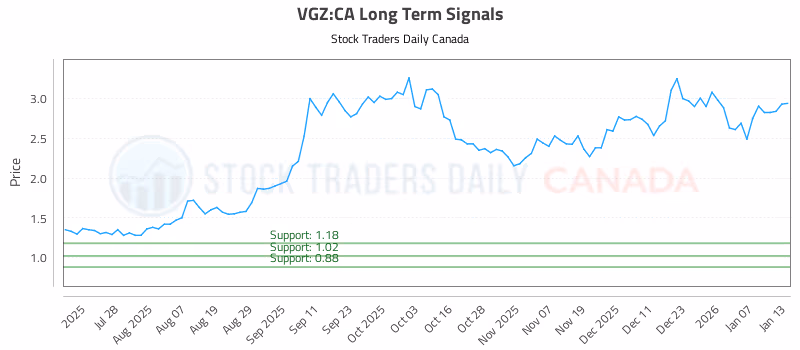 Stock Chart for VGZ:CA