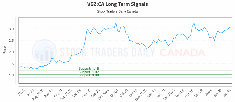 Stock Chart for VGZ:CA