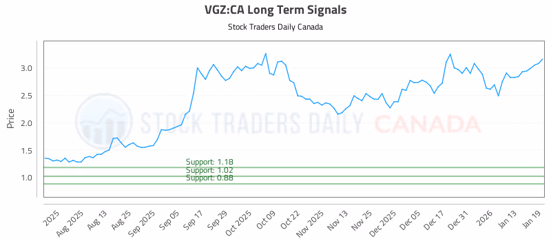 Stock Chart for VGZ:CA