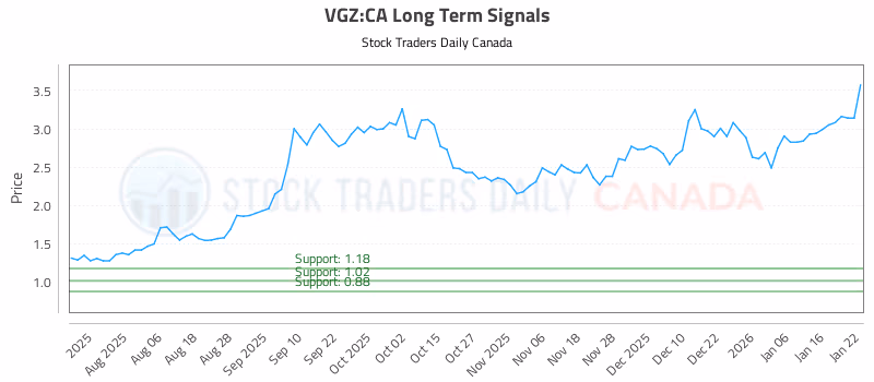 Stock Chart for VGZ:CA