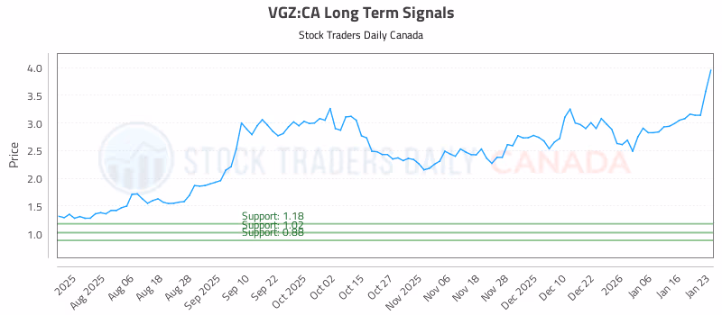Stock Chart for VGZ:CA