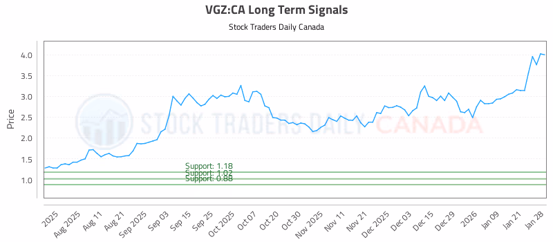 Stock Chart for VGZ:CA