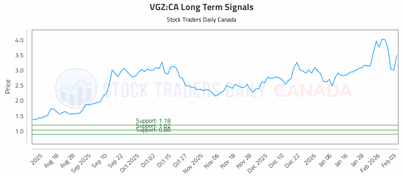 Stock Chart for VGZ:CA