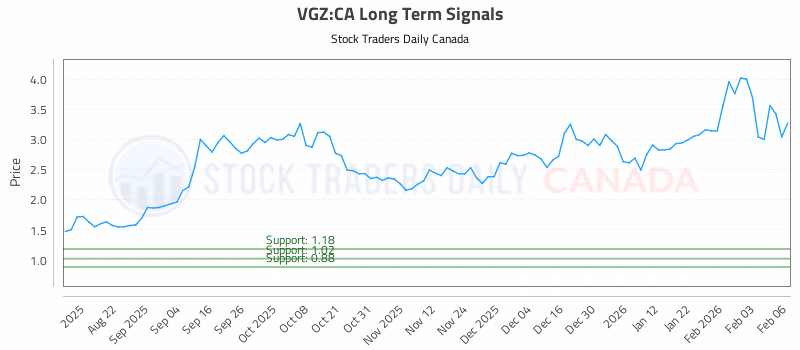 Stock Chart for VGZ:CA