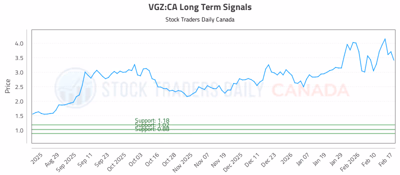 Stock Chart for VGZ:CA