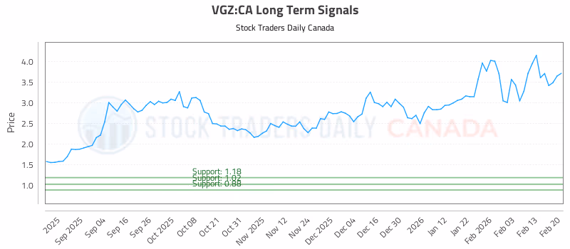 Stock Chart for VGZ:CA