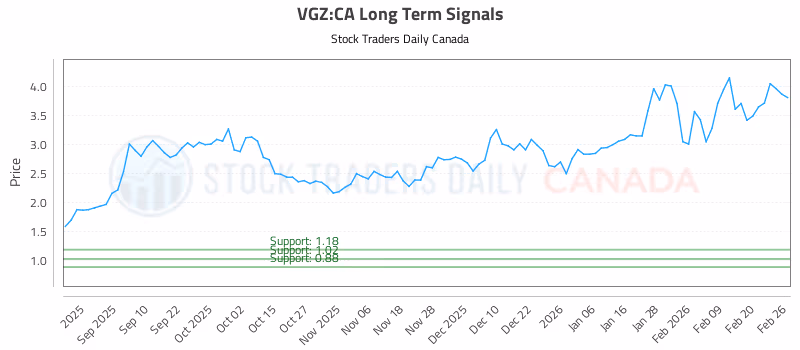 Stock Chart for VGZ:CA