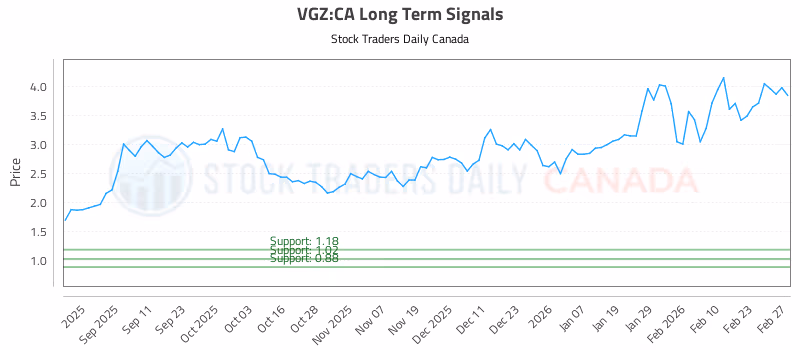 Stock Chart for VGZ:CA