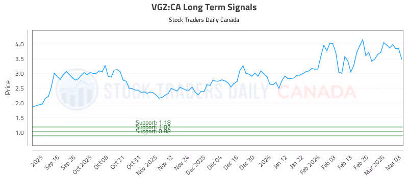 Stock Chart for VGZ:CA