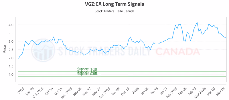 Stock Chart for VGZ:CA