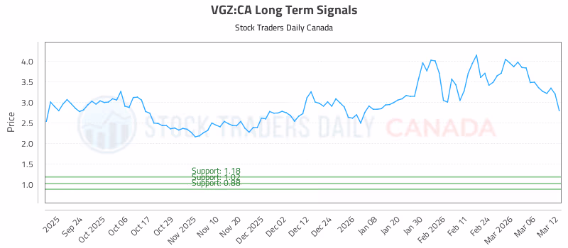 Stock Chart for VGZ:CA