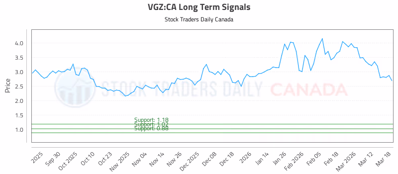 Stock Chart for VGZ:CA