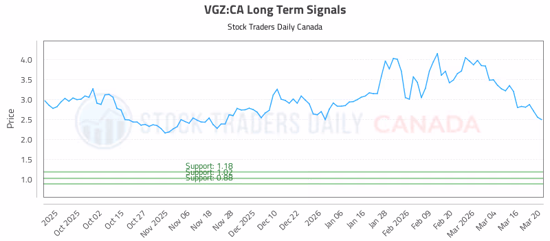 Stock Chart for VGZ:CA