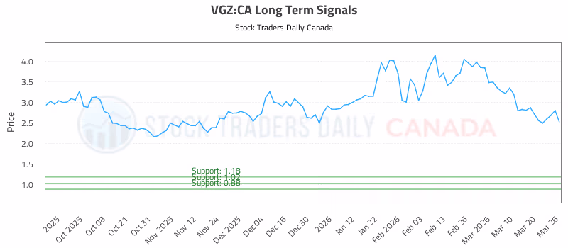 Stock Chart for VGZ:CA