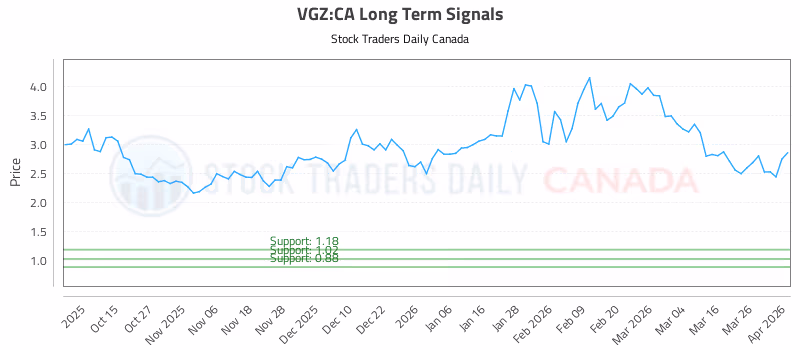 Stock Chart for VGZ:CA