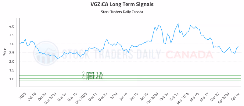 Stock Chart for VGZ:CA