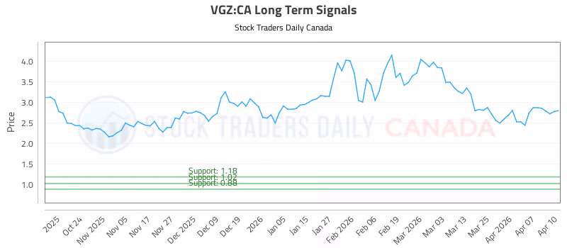 Stock Chart for VGZ:CA