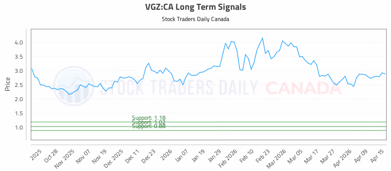 Stock Chart for VGZ:CA