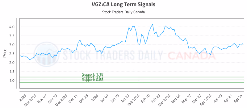 Stock Chart for VGZ:CA