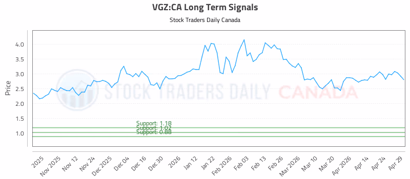 Stock Chart for VGZ:CA
