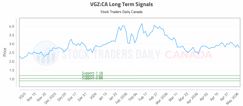 Stock Chart for VGZ:CA