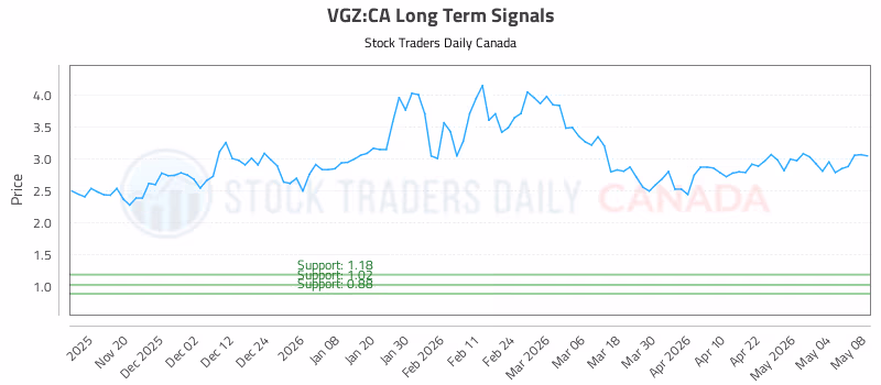 Stock Chart for VGZ:CA