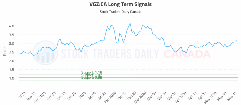 Stock Chart for VGZ:CA