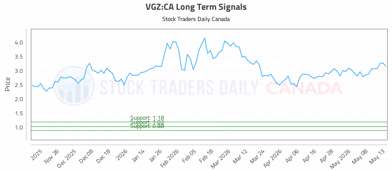 Stock Chart for VGZ:CA