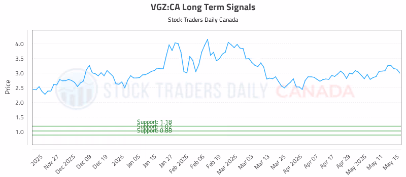 Stock Chart for VGZ:CA